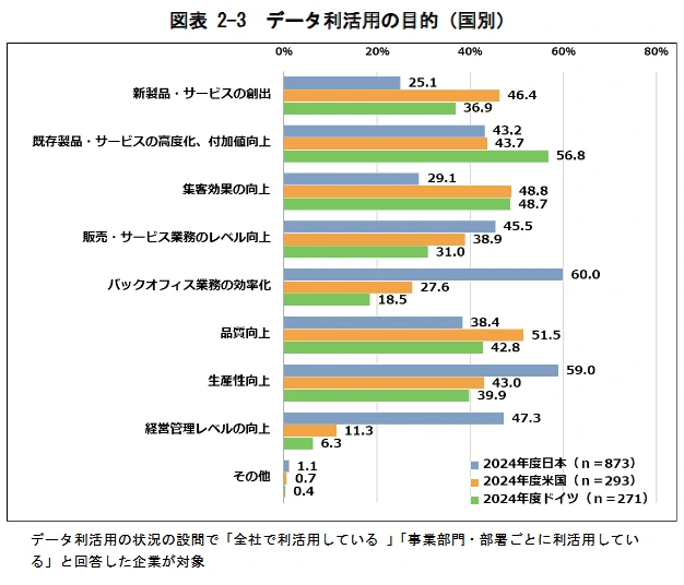 DX動向2025 図表2-3 データ利活用の目的(国別)